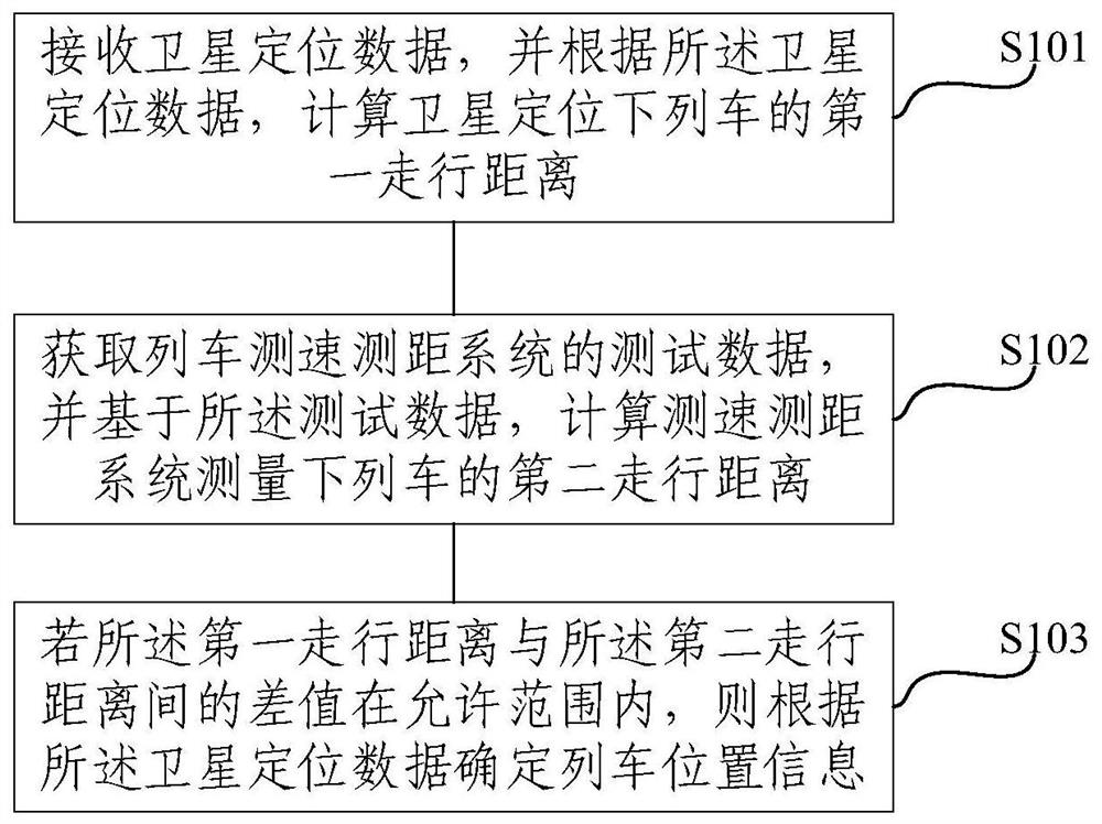 Train positioning method and device, electronic equipment and storage medium