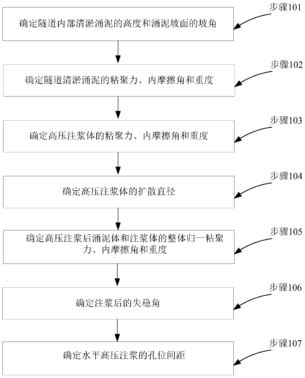 Hole position space prediction method for tunnel gushing mud desilting horizontal high-pressure grouting