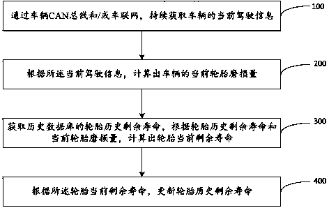 Vehicle tire monitoring method and system based on data analysis