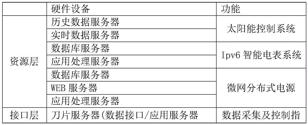 System and achievement method of energy Internet research platform