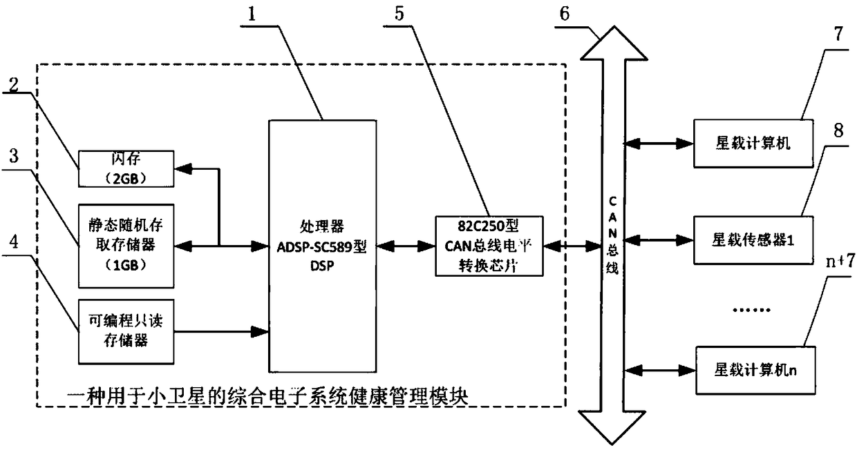 Integrated electronic system health management module and method for small satellites