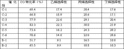 Catalyst for producing olefins from synthesis gas, preparation method and application thereof