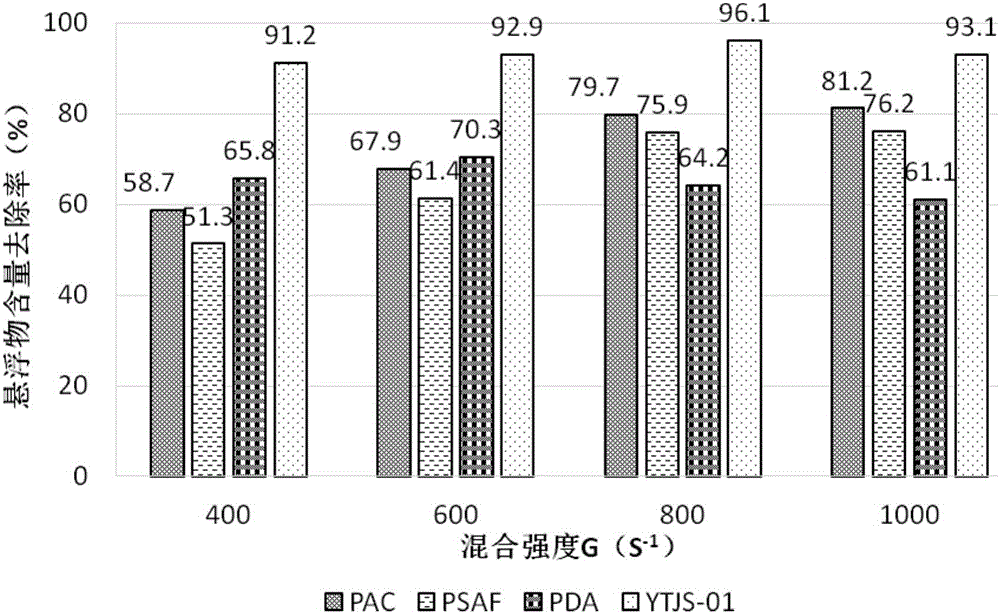 Water purifying agent for treatment process of polymer-containing sewage pipeline of offshore oil field and application of water purifying agent