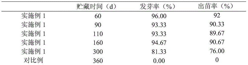 The Method of Controlling Moisture and Dry Storage of Panax notoginseng Seeds