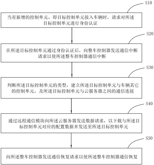 Vehicle configuration upgrading method and system, storage medium and intelligent gateway