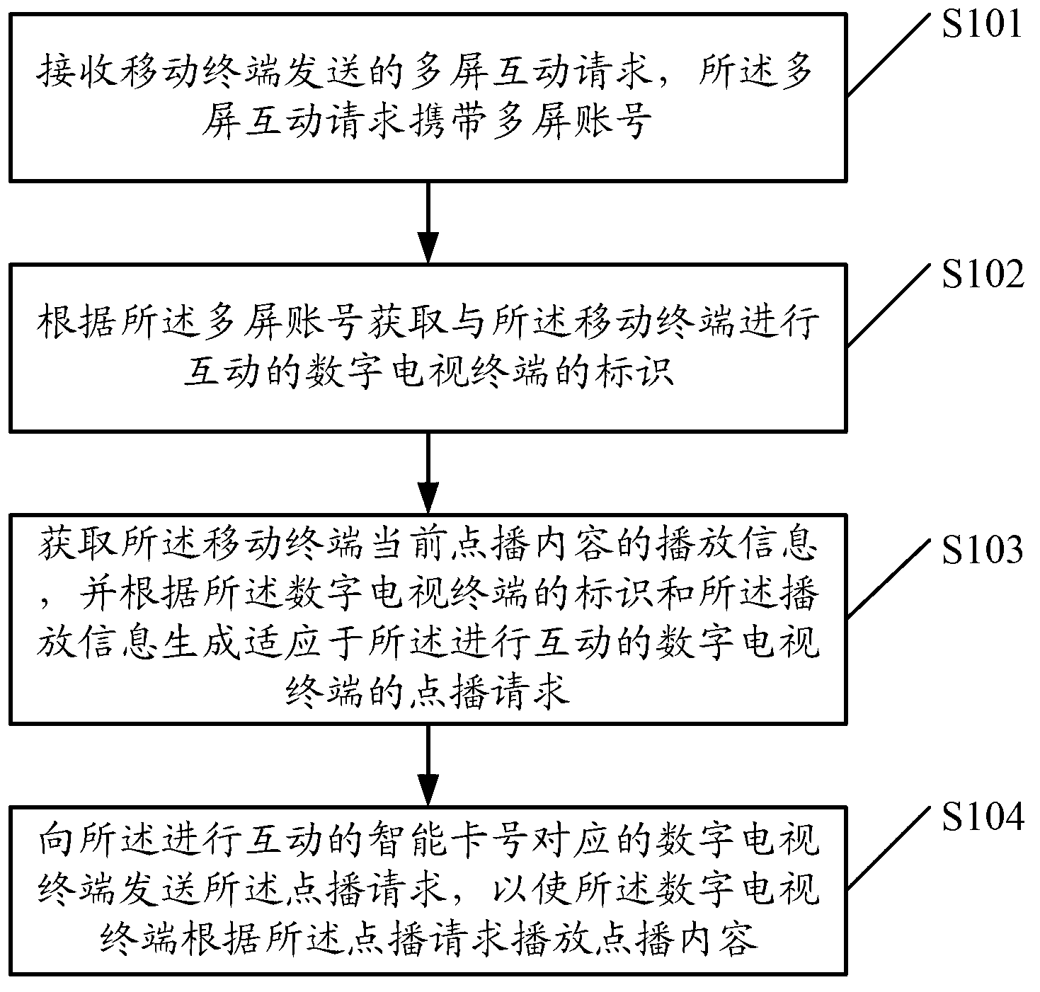 Control method and control device for multi-screen interaction