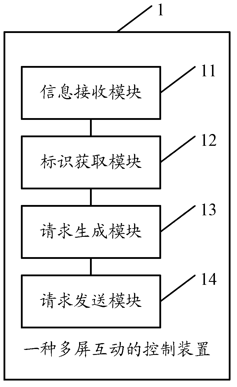 Control method and control device for multi-screen interaction