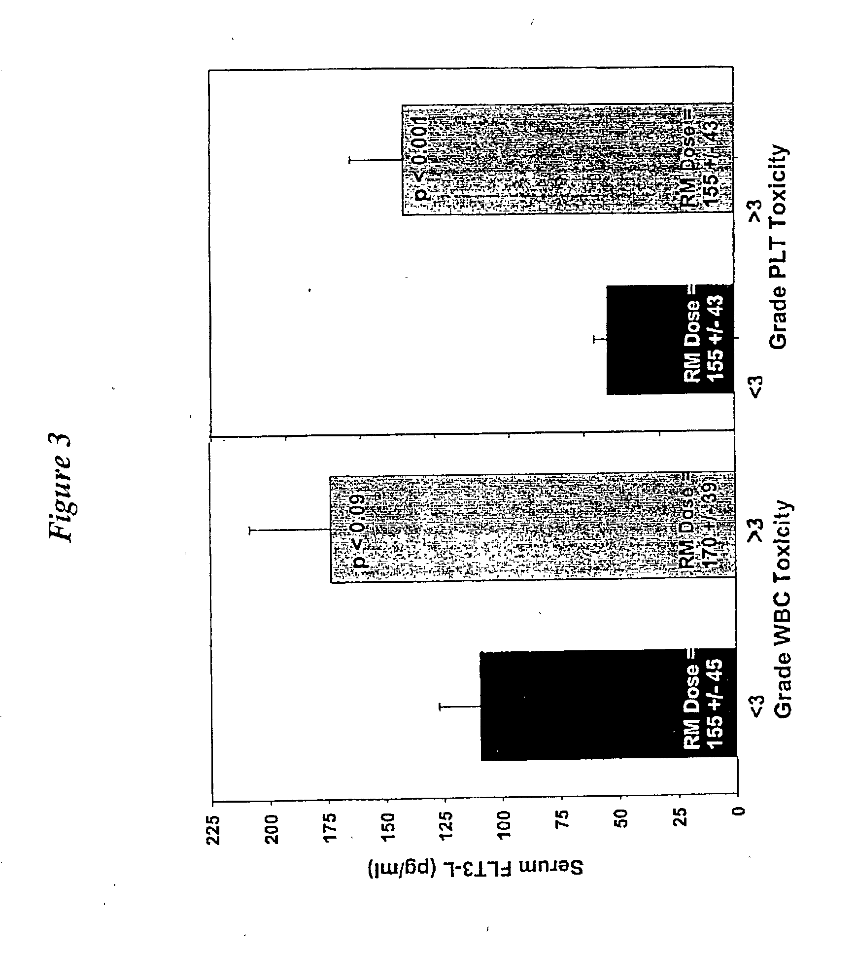 Method of determining cytokine dosage for myelosuppressive state