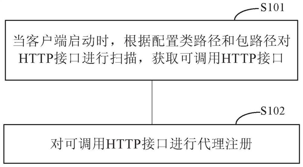 Method and device called by http interface