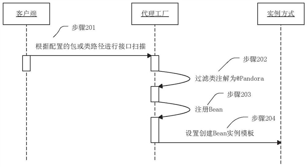 Method and device called by http interface