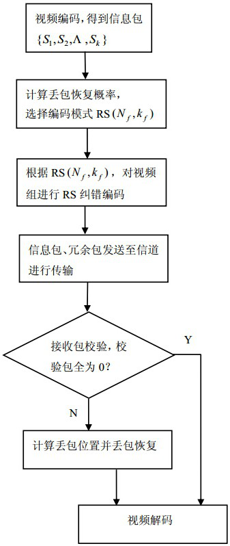 Encoding method, encoding sending device and system for data transmission