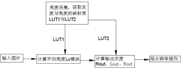 A method and device for improving low-brightness mura