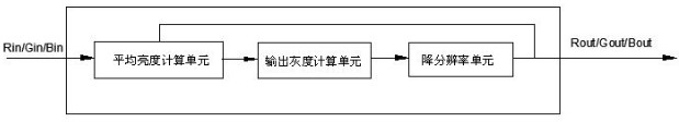 A method and device for improving low-brightness mura