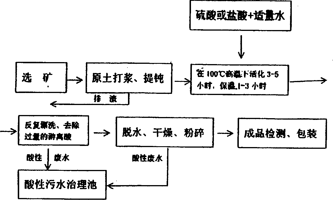 Process for production of activated argil