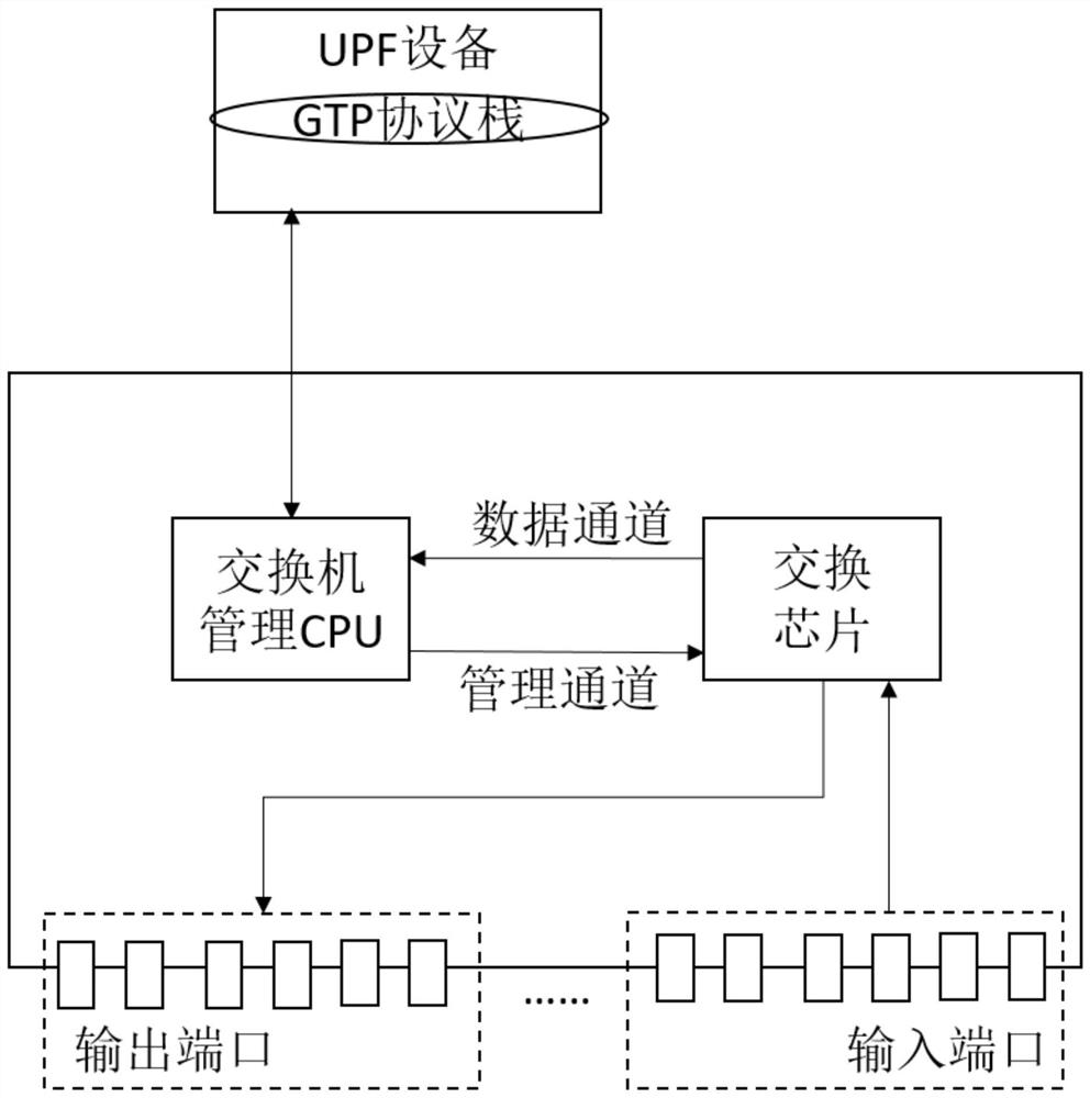 UPF system based on cooperation of switch and UPF equipment and control method thereof