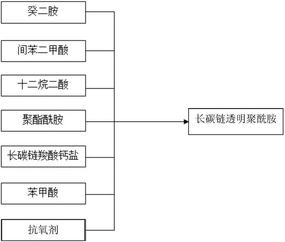 Long carbon chain transparent polyamide and synthesizing method thereof