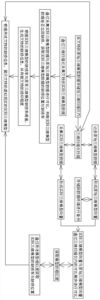 Method for processing cultural relic data by using three-dimensional scanner