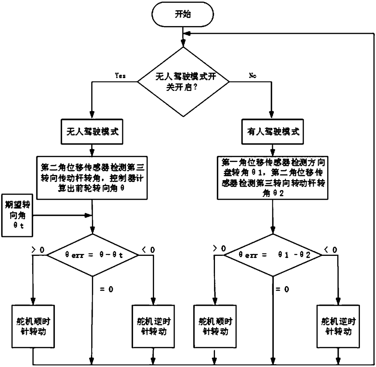 Universal steering system and control method for unmanned formula racing car