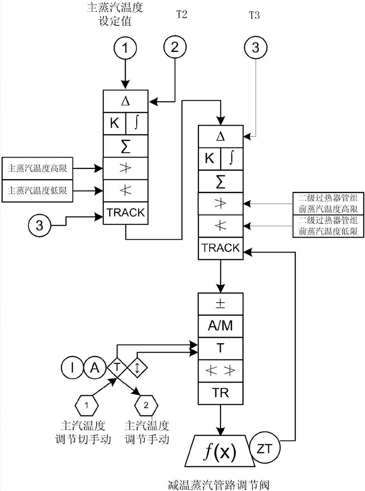 Novel boiler main steam temperature regulating device and control method