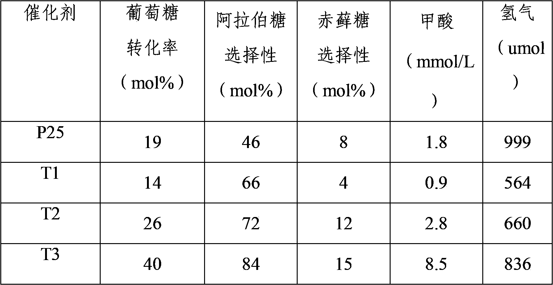 Method for preparing high value-added chemicals by selectively oxidizing glucose