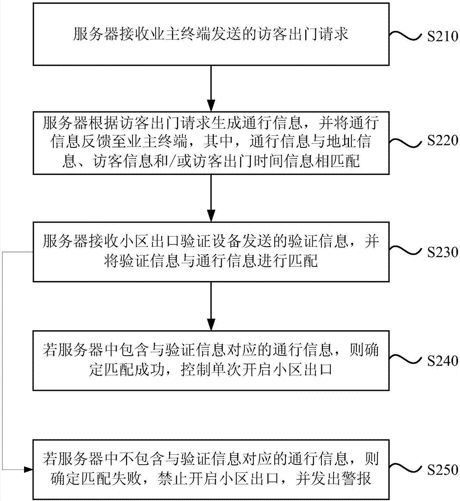 Community visitor management method and device