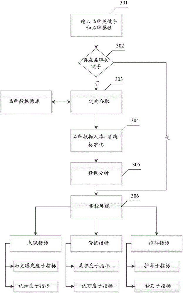 Brand evaluation method and brand evaluation device