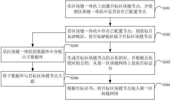 Block chain all-in-one machine, multi-node deployment method and device thereof and storage medium