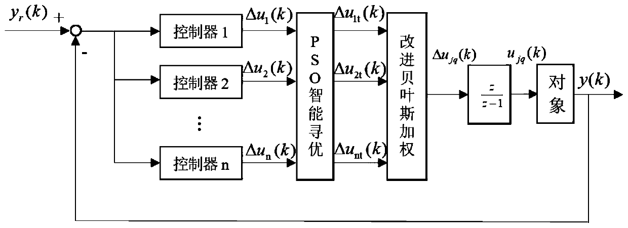 Multi-model Intelligent Optimization Predictive Control Method for Boiler Load under Low Load