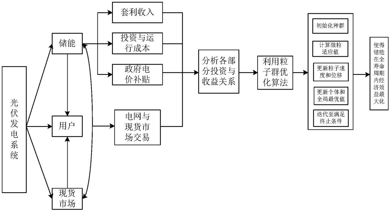 An economic optimization method and system for energy storage cost and benefit