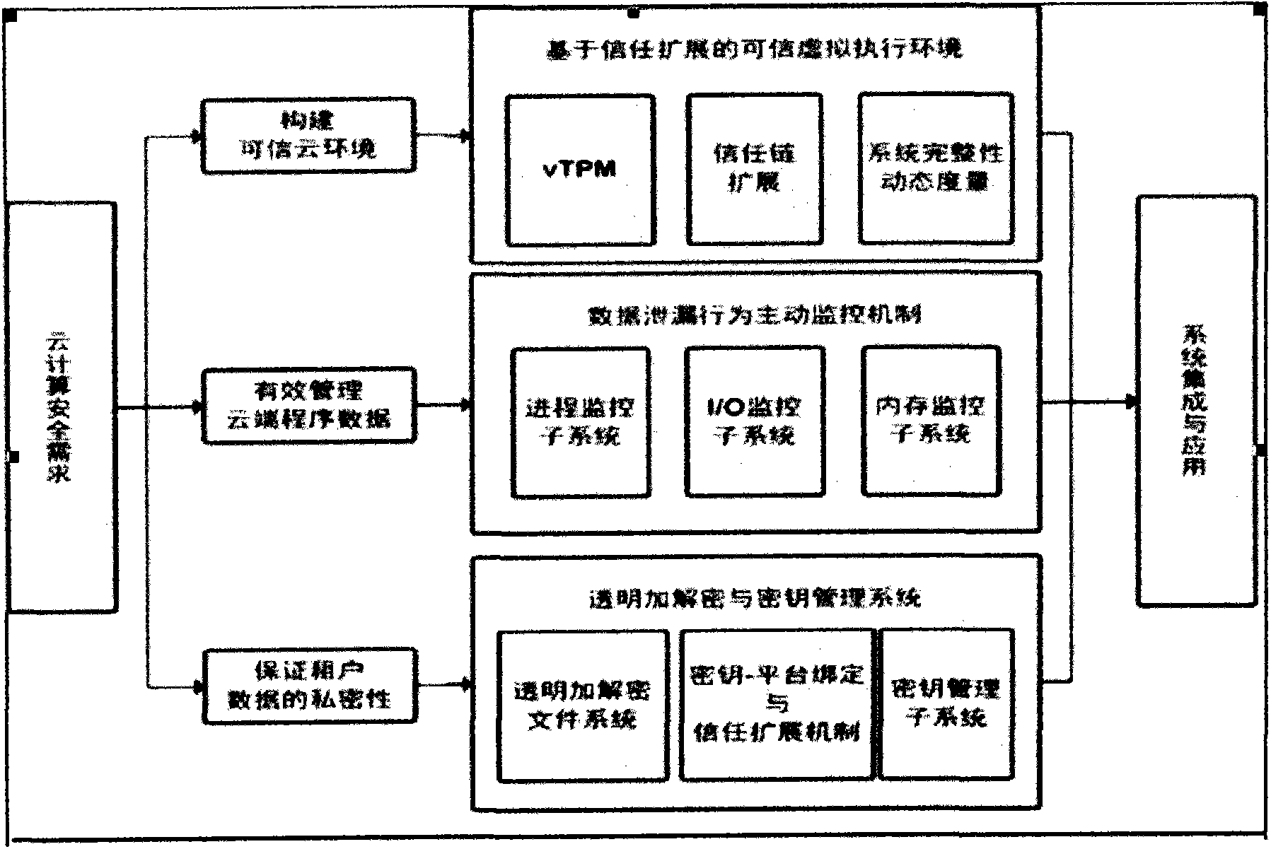 Dependable security cloud computing composition method