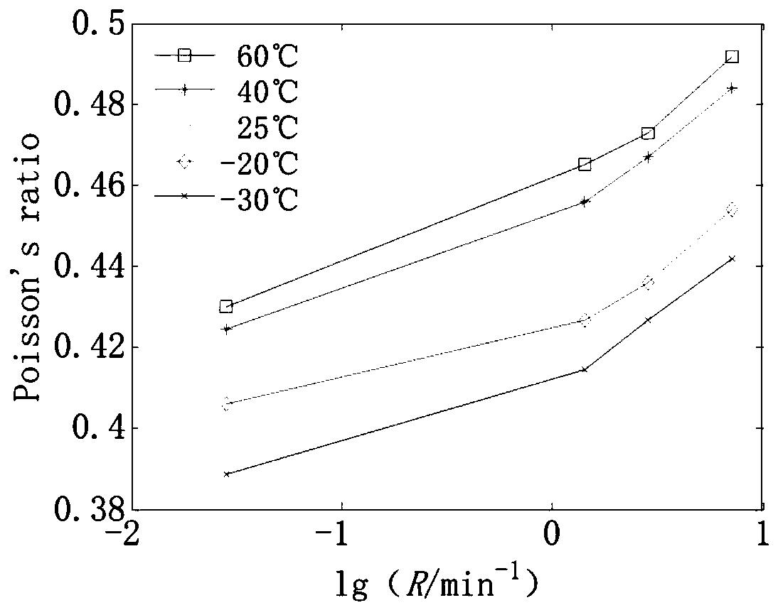 Solid propellant viscoelasticity poisson ratio-strain rate principal curve construction method