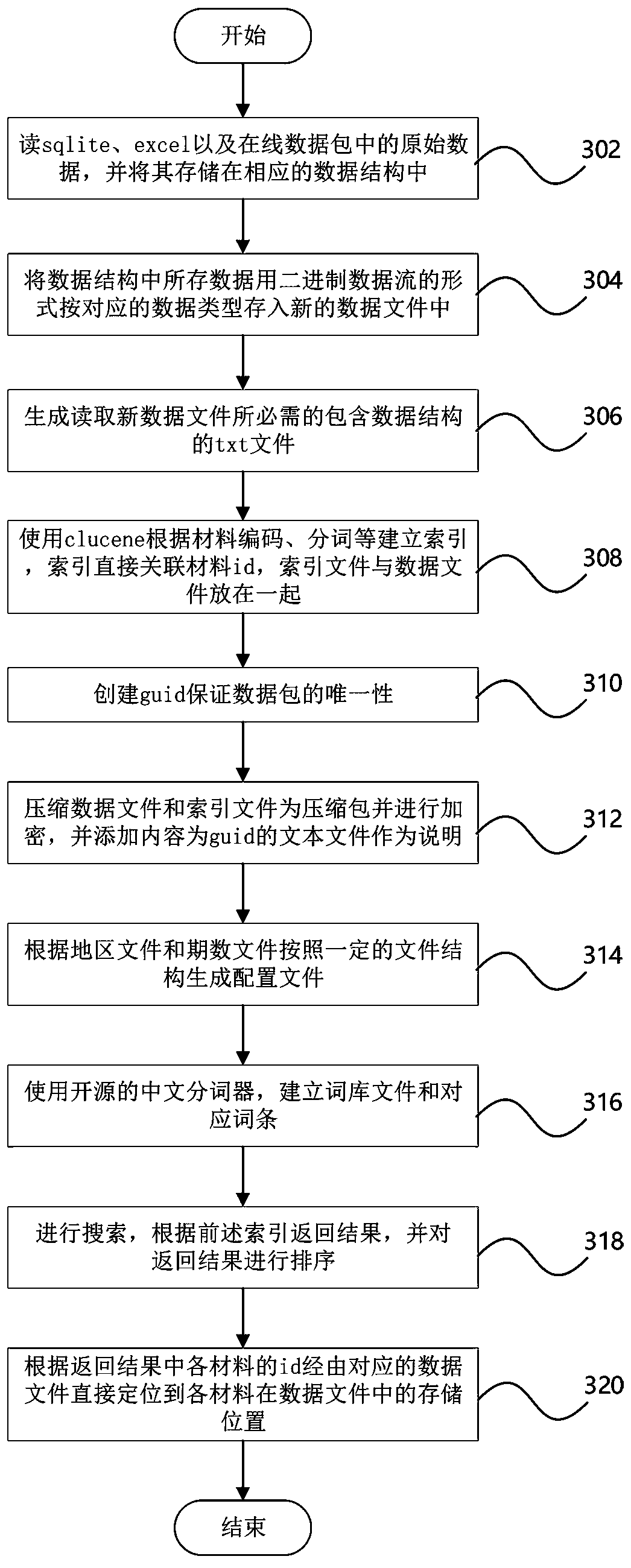 Data storage and search method, data storage and search system and computer readable storage medium