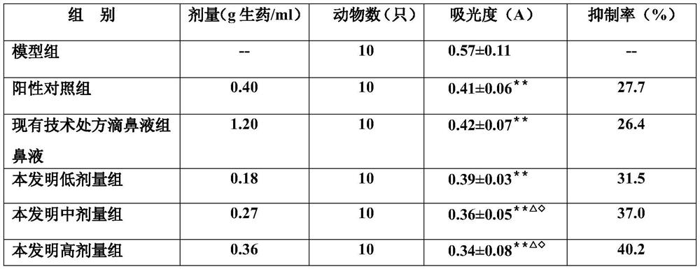 Nasal preparation for treating rhinitis and its preparation method and application