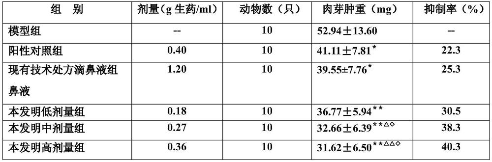 Nasal preparation for treating rhinitis and its preparation method and application