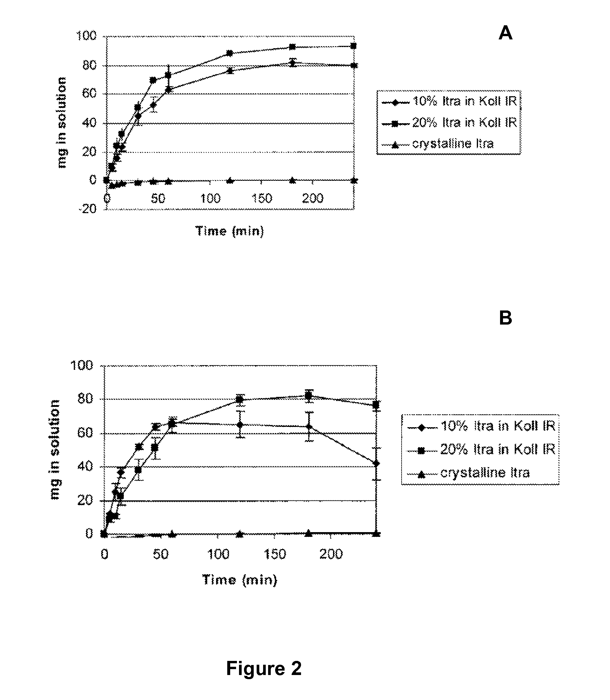 Preparation method for solid dispersions