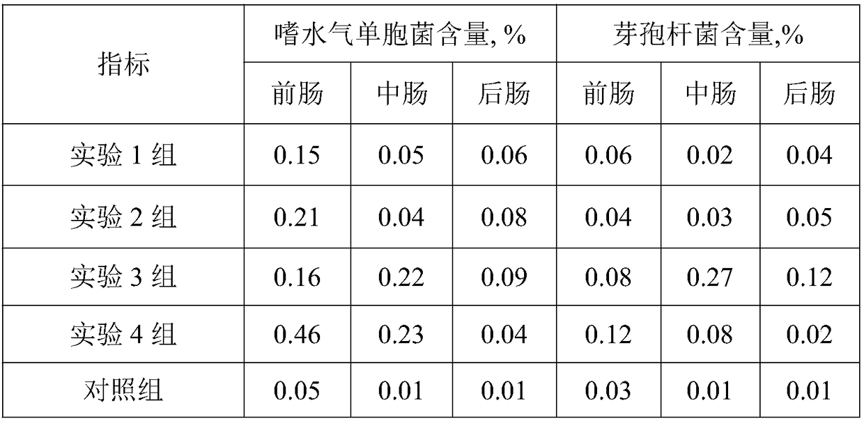 Fish feed with function of improving aquaculture efficiency, method for preparing fish feed and method for feeding schizothorax prenati with fish feed