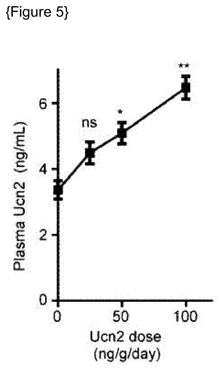 Method for preventing or treating heart failure by administering a medicament containing an antagonist of corticotropin releasing hormone receptor 2 (CRHR2)