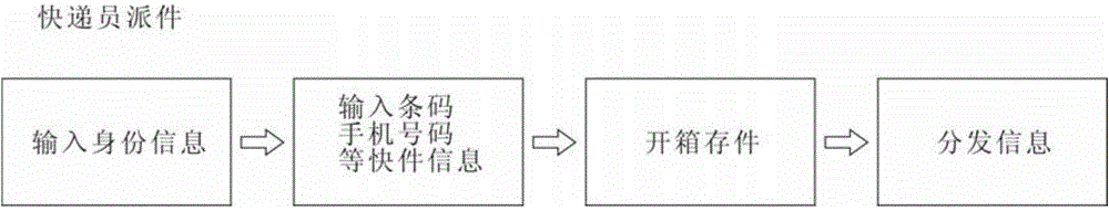 Method of delivering article by courier through self-service delivery equipment