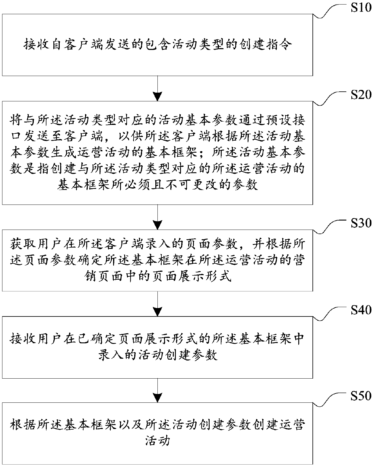 Activity creating method and device based on unified entrance, equipment and storage medium