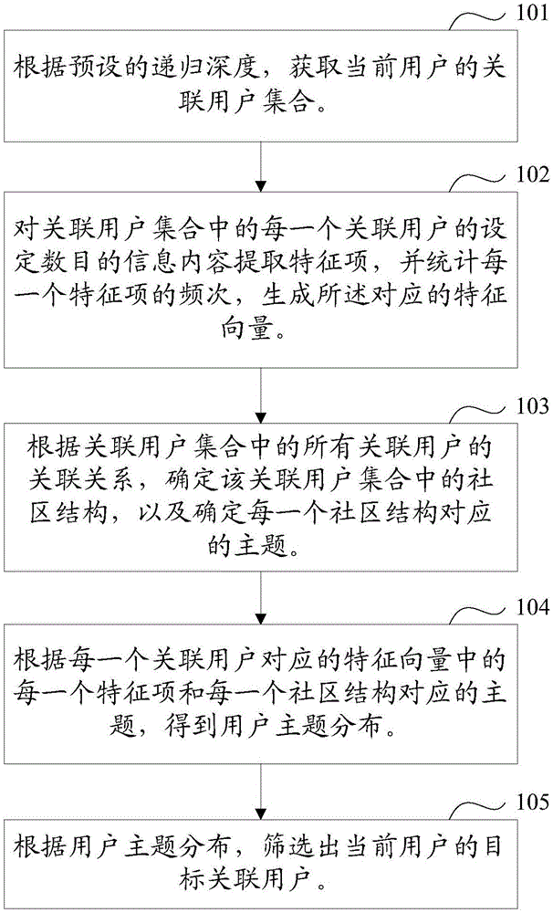 Microblog user associated information screening method and device