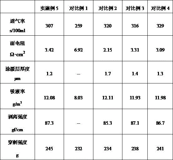 A kind of preparation method of organic/inorganic composite diaphragm of coating type lithium battery