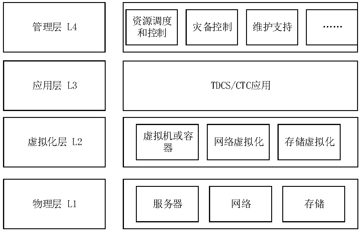 Railway TDCS (Train Operation Dispatching Command System)/CTC (Centralized Traffic Control) system based on virtualization technology, and application thereof
