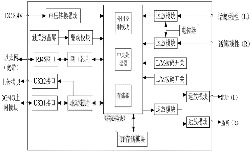 Multifunctional interview and report transmitter, transmission system and data transmission method