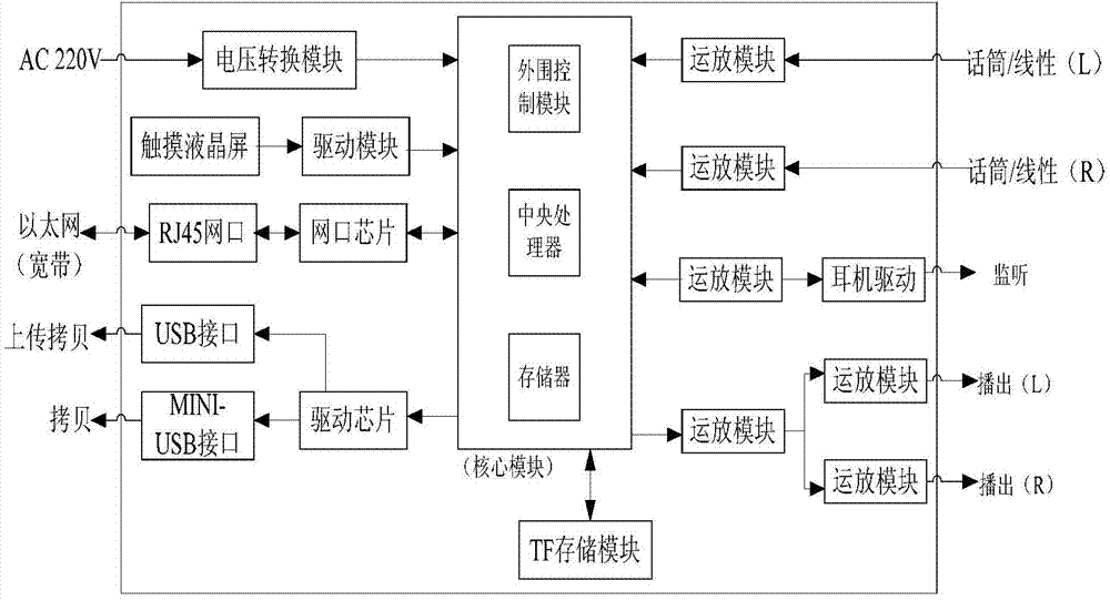 Multifunctional interview and report transmitter, transmission system and data transmission method