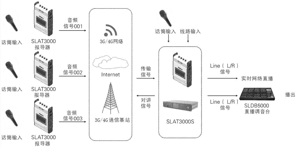 Multifunctional interview and report transmitter, transmission system and data transmission method