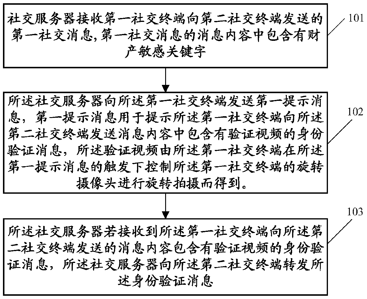 Message interaction method and related device and communication system