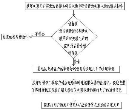 User presentation method, device, server, client, terminal and storage medium for non-direct monitoring of phone calls in instant messaging