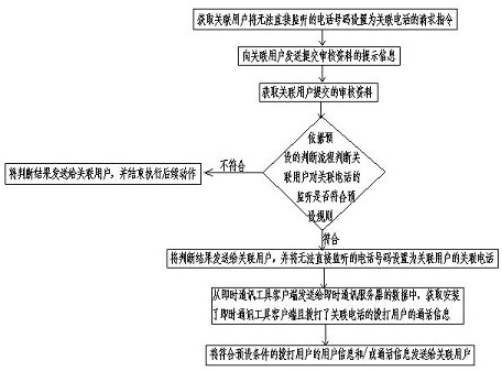 User presentation method, device, server, client, terminal and storage medium for non-direct monitoring of phone calls in instant messaging