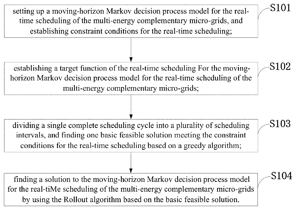 Method for real-time scheduling of multi-energy complementary micro-grids based on rollout algorithm