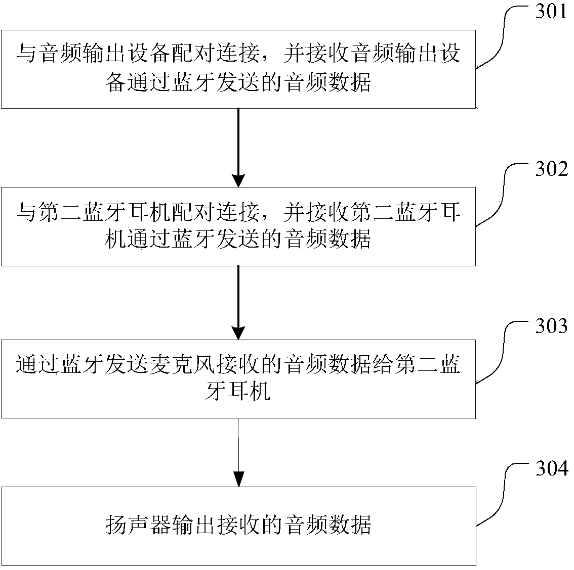 Bluetooth headset capable of sharing audios and control method thereof